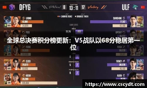 全球总决赛积分榜更新：V5战队以68分稳居第一位